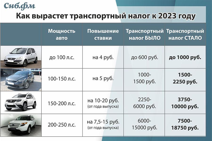 Фото Транспортный налог вырастет в 2 раза: кто и сколько будет платить в Новосибирской области 3